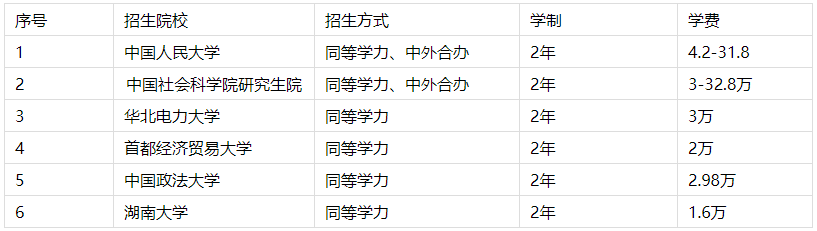 經濟學在職研究生招生院校有哪些 經濟學在職研究生招生院校有哪些