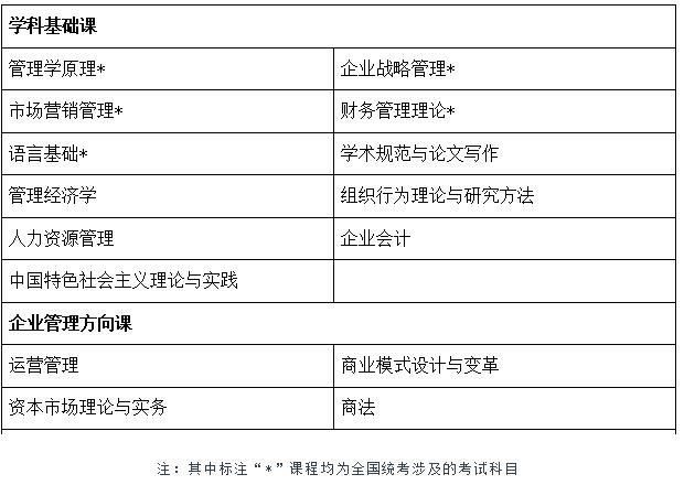 1652683884429875.jpg 企業管理在職研究生考什么科目.jpg