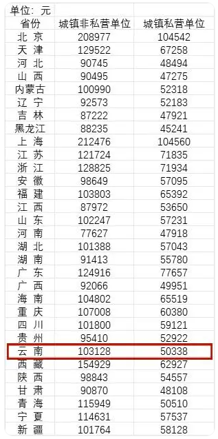 31省2024年平均工資數據.png 31省2024年平均工資數據.png